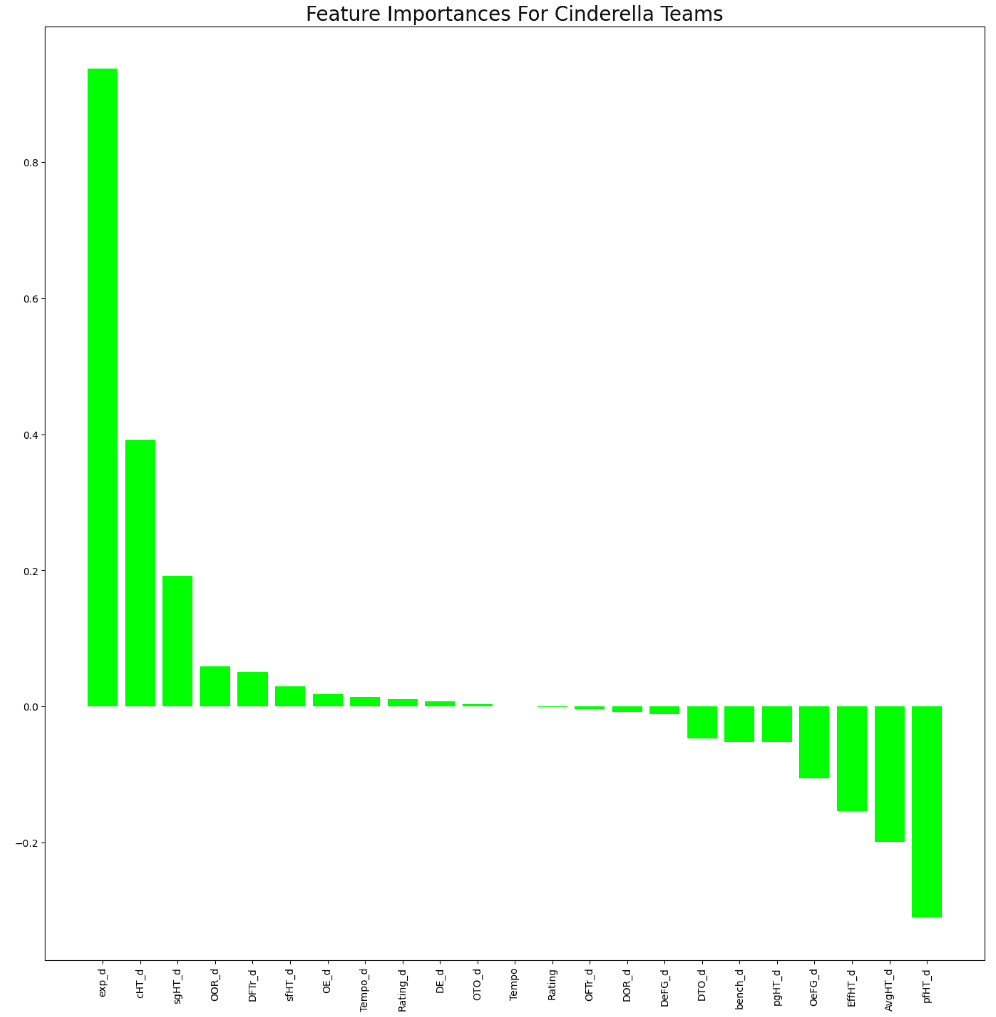 chart depicting cinderella team feature importances for the 2024 March Madness tournament